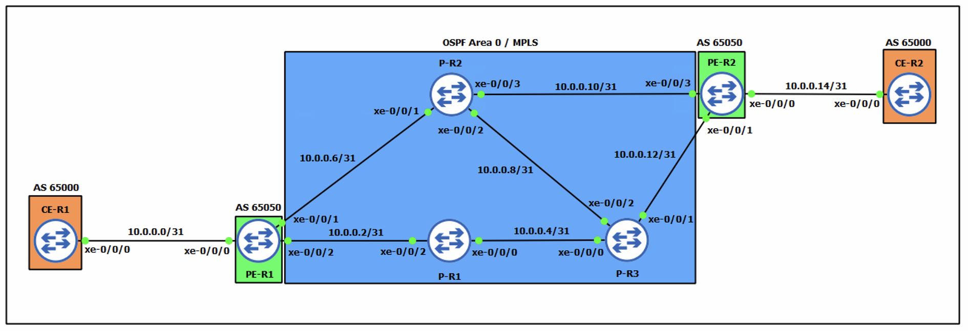 Segment routing lab topology